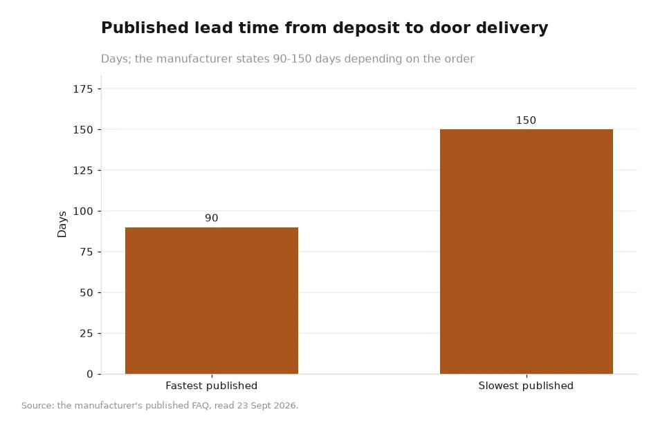Bar chart of published lead time from deposit to door delivery in days